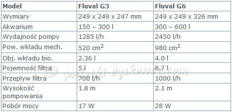 Dane techniczne filtrów Fkuval G3, G6